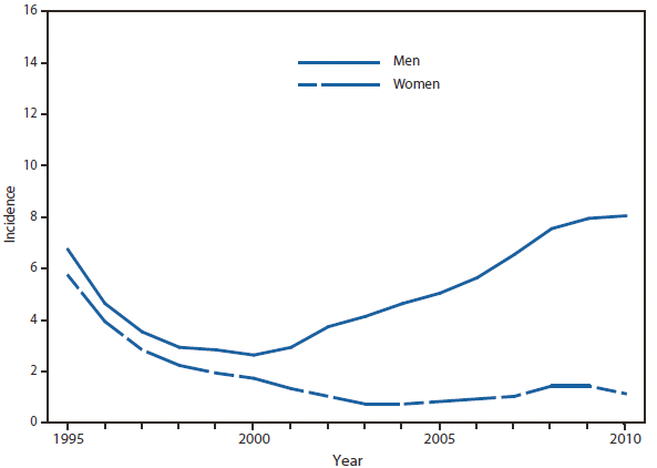SYPHILIS - This figure is a line graph that presents the incidence per 100,000 population of primary and secondary syphilis cases among men and women in the United States from 1995 to 2010.